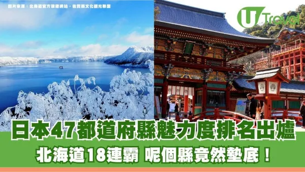 2026日本47都道府縣魅力度排名出爐！北海道18連霸 呢個縣竟然墊底！