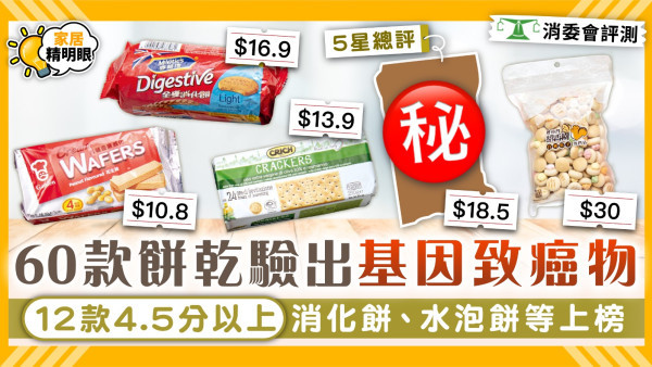 消委會餅乾｜60款餅乾驗出基因致癌物 12款4.5分以上 嘉頓威化餅、消化餅、水泡餅等上榜【附詳細名單】