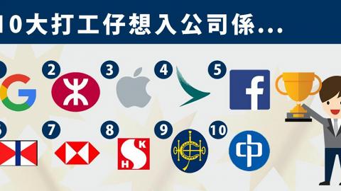 香港10大最受歡迎企業排名公布  Google居首位