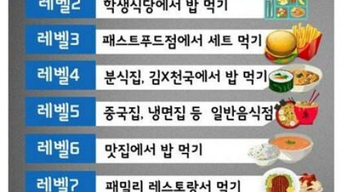一個人食飯等級表 睇你底線去到邊！網友：只敢到LV5