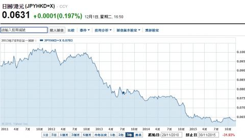 教你最抵兌換日圓攻略