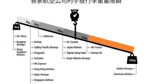 HKExpress手提行李超重每KG/$473 21間港人常搭航空手提行李限制