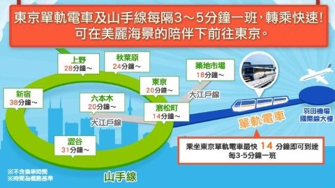 東京機場出市區最快交通 羽田20分鐘速抵東京全程500円