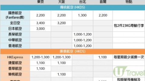 2016年日韓台機票最值得入手價格 教你瞄準機票減價時刻