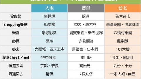 日韓台點揀好？ 選擇困難症看這張表都可10秒決定
