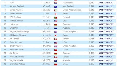 新出爐！2016全球最安全航空 港人常搭的航空上榜了、第1位果然是...
