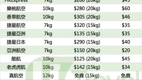 買平機票前一加即知幾錢！ 港人最常搭的12間廉航附加費 (2016年收藏版)