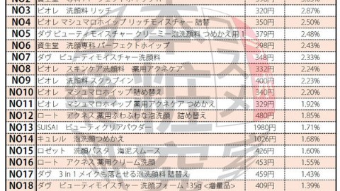 2016年度日本熱賣洗面乳TOP20 日本人必買的洗面乳排行榜