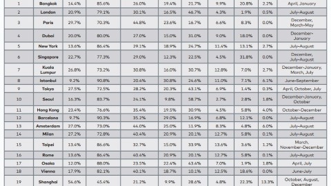 首5位沒有日韓台！ 2016年全球20個最多人旅遊城市