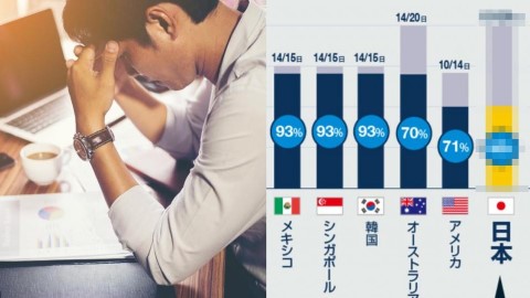 旅遊網站公布2018年「全球有薪假取得率」 日本連續3年排榜尾