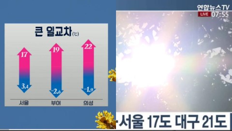 韓國迎來初春逐漸變暖 氣溫差距高達20度！