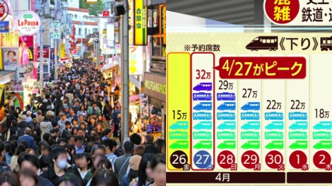 日媒預測日本黃金週「十連休」鐵路公路高峰期 想避免塞車、新幹線爆滿應留意以下日子