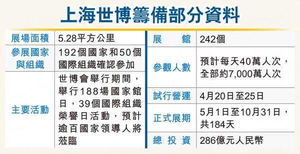 上海世博 5 月開幕 網上世博開通