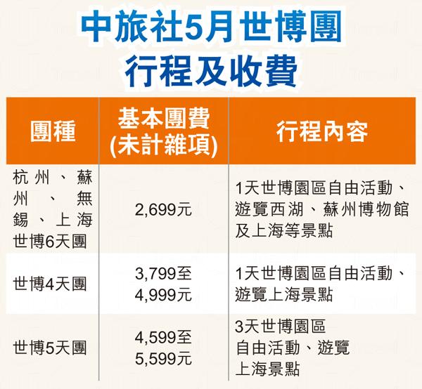 中旅社 5 月世博團(香港經濟日報圖片)) 中旅世博團 ,800 睇開幕