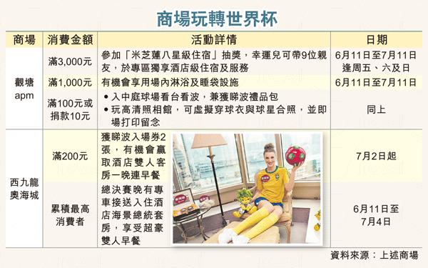 商場睇世界杯 贏總統套房睇波大奬