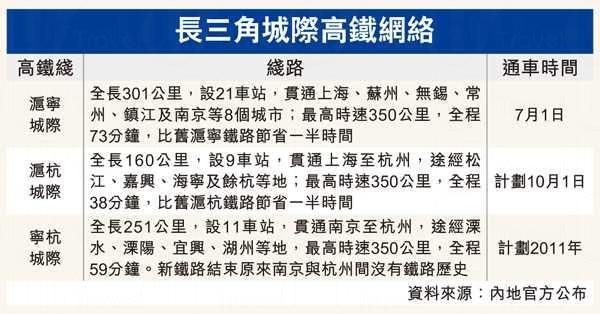 滬寧高鐵通車 上海 73 分鐘抵南京