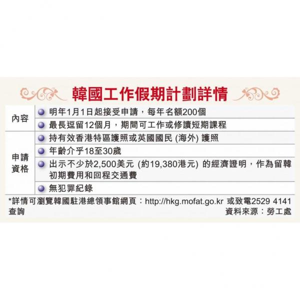 韓國工作假期 .9 萬可申請