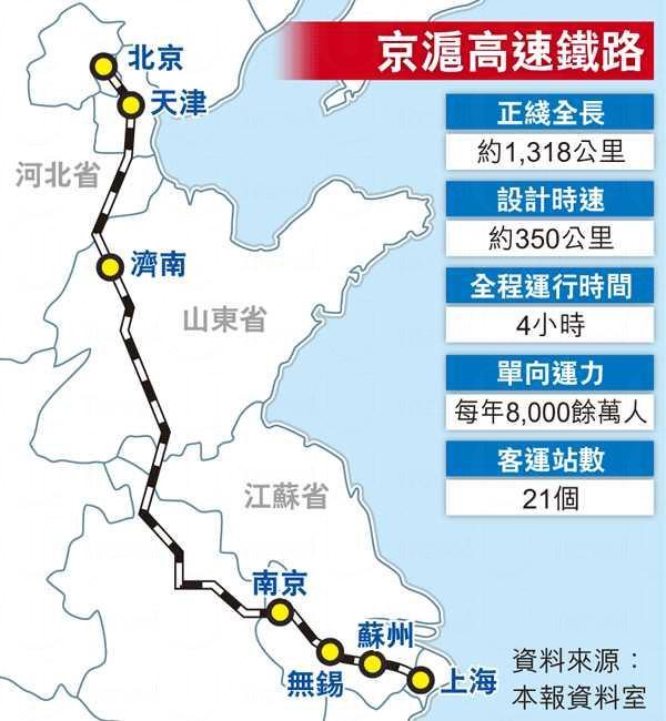 京滬高鐵 6 月通車 4 小時抵京