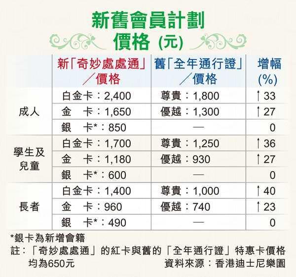 新舊會員價格比較 迪士尼「奇妙處處通」 港幣 0 起