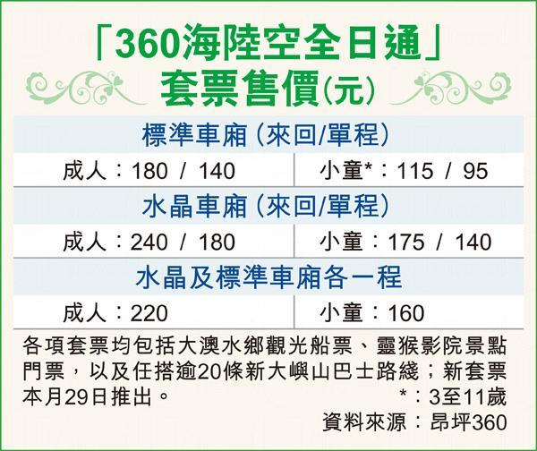 昂坪 360 吸港客 推「全日通」套票