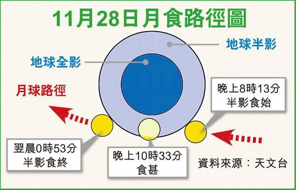 半影月食預測時間 港本月 28 日 可見半影月食