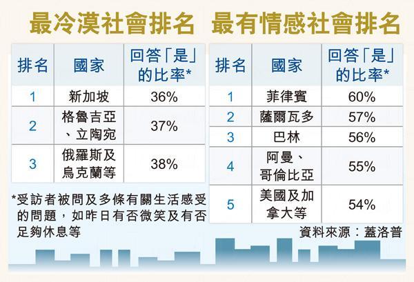 獅城社會 全球最冷漠