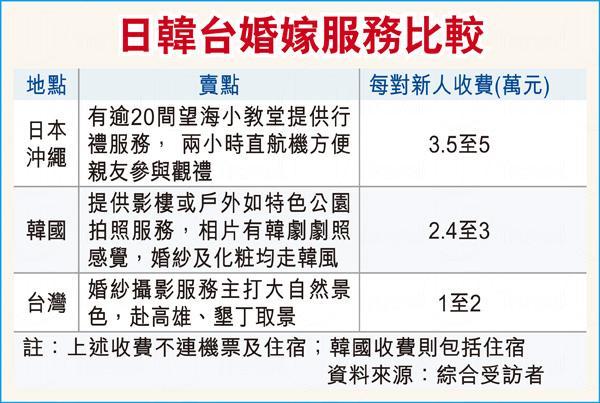 日韓台婚嫁服務比較 一條龍海外婚禮 日韓受捧