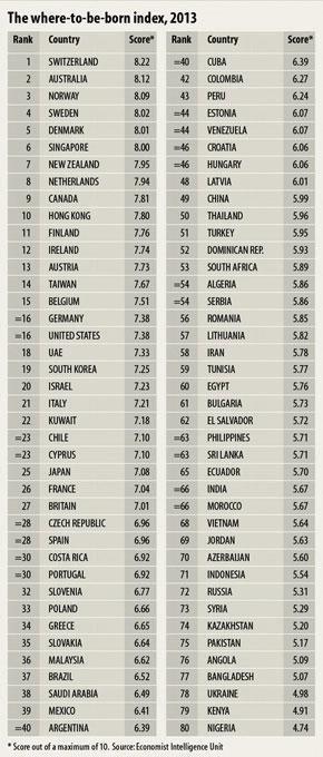 2013最適合投胎國家 香港排第10