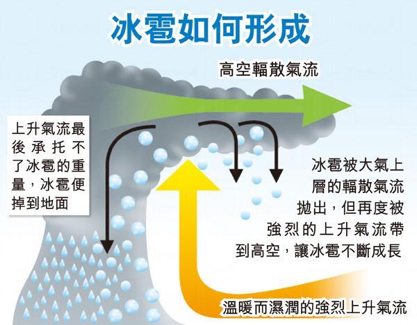 冰雹如何形成 夏季常見 冰雹怎形成?