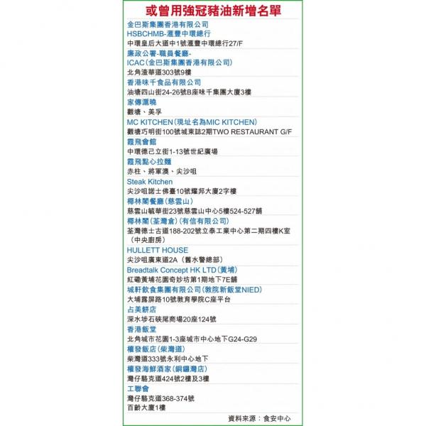 新增141商戶疑用強冠劣質油 椰林閣味千上榜