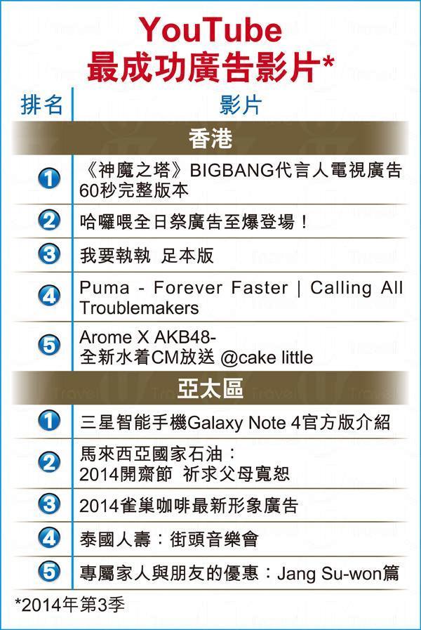 YouTube昨日公布今年第3季香港及亞太區最成功廣告影片。