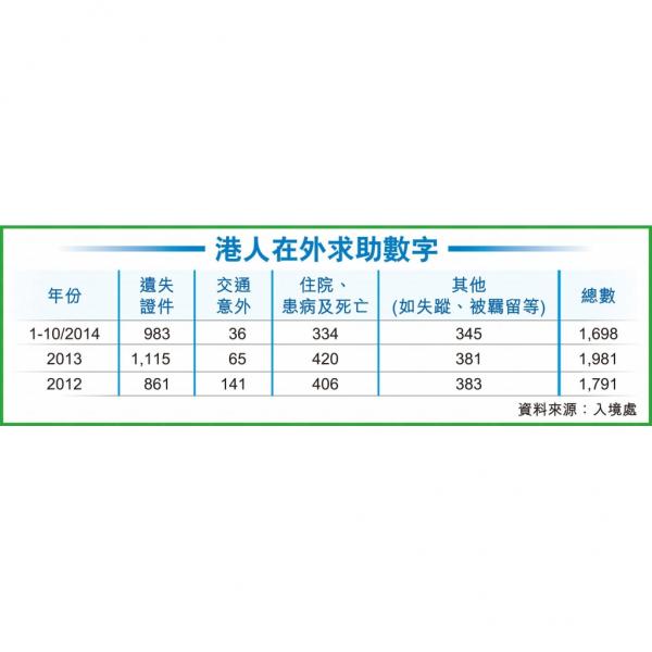 港人在外求助數字