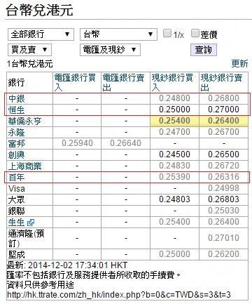 網站 ttrate 羅列出所有銀行 (包括百年找換店) 的即時匯價，都係百年匯價最好。