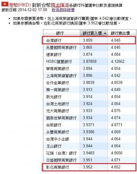 港元兌台幣 (銀行買入價)，最低 3.86、最高 3.95！已經羸了香港的找換店。