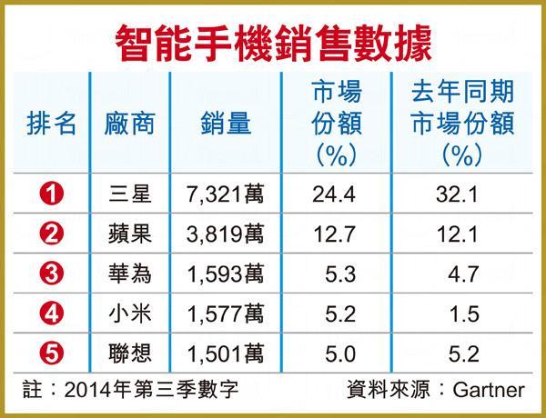 第三季全球手機銷售數據。