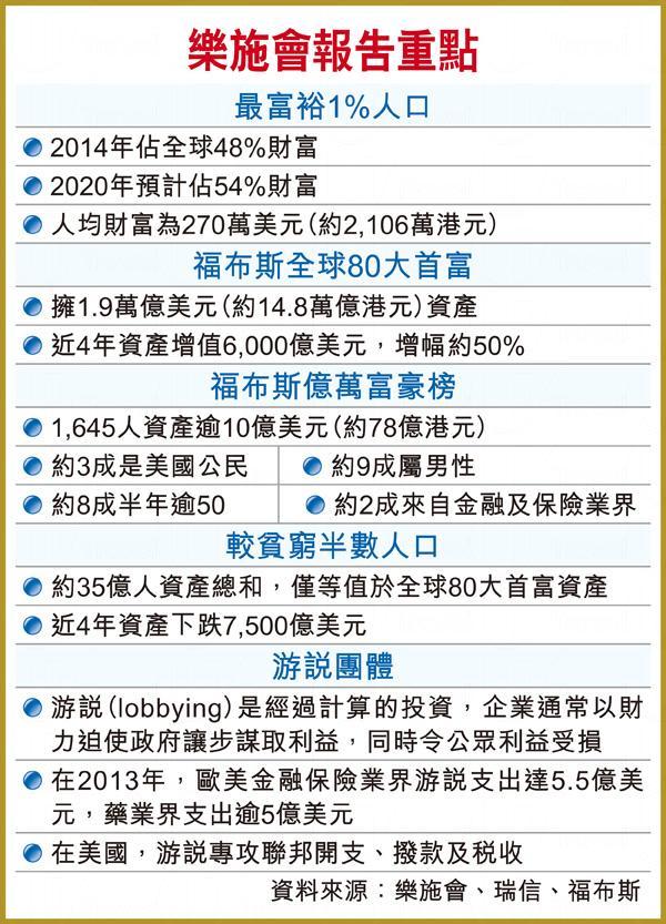 全球1%富人資產 將超99%人總和 | U Travel