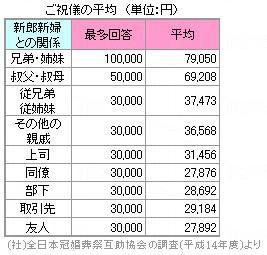 人情要封「單數」 人情要封「單數」