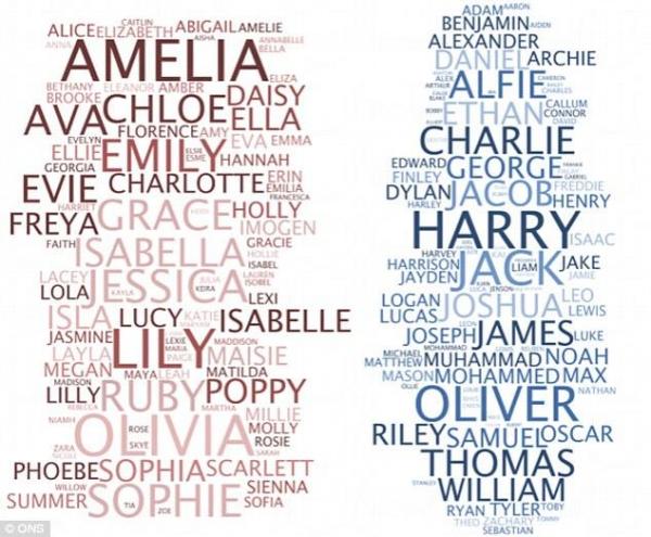 本年度最多人用的英文名字,你有冇上榜?(圖:ons.gov.uk) 本年度最多人用的英文名字,你有冇上榜?(圖:ons.gov.uk)