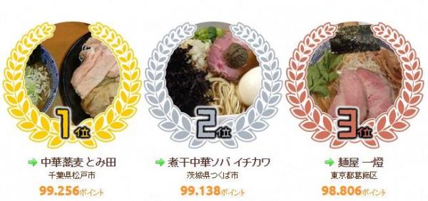 日本拉麵網選出最人氣的拉麵店頭10名! 日本拉麵網選出最人氣的拉麵店頭10名!
