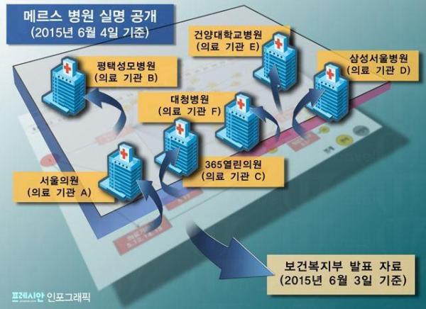 南韓網站Pressian獨家披露6間接收新沙士病人的醫院名單。