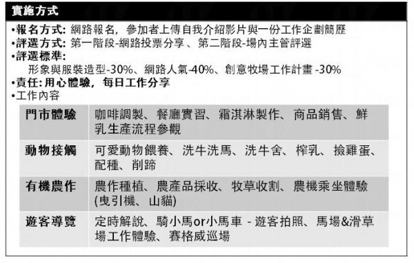 工作範疇 (圖:初鹿牧場FB) 工作範疇 (圖:初鹿牧場FB)