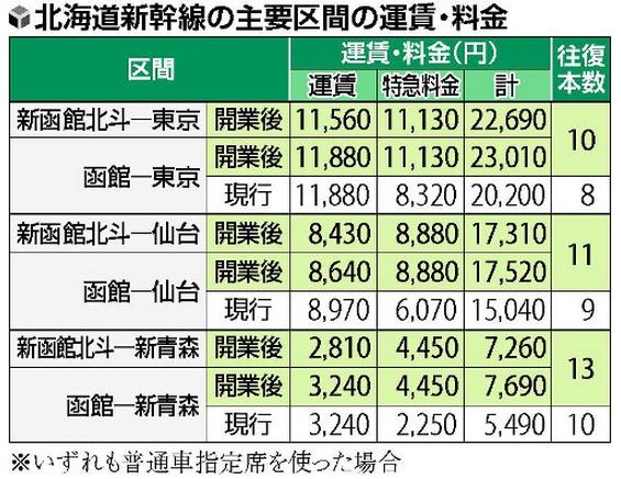 票價公佈！JR新幹線 東京4小時直抵北海道明年通車