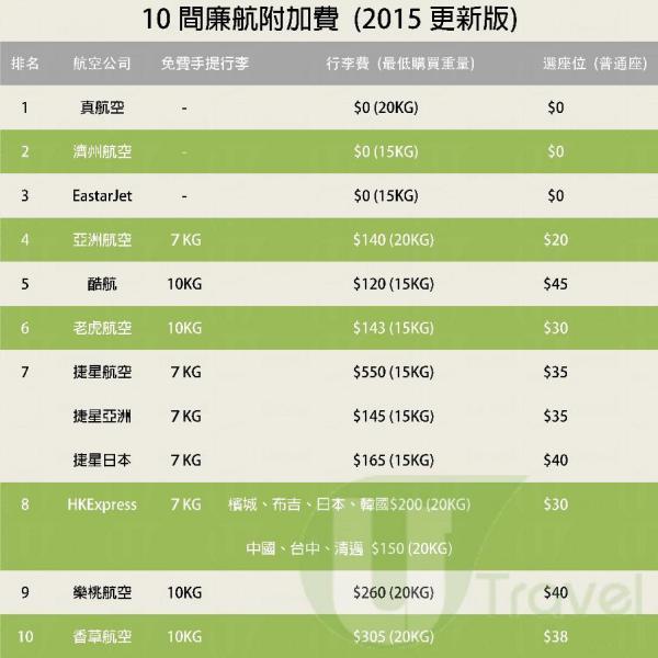 廉航不要只睇價錢 訂票前你要知道的6個細節，否則隨時得不償失