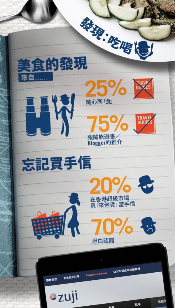 超市買「來佬貨」扮手信 香港人鬼馬旅遊習慣大公開