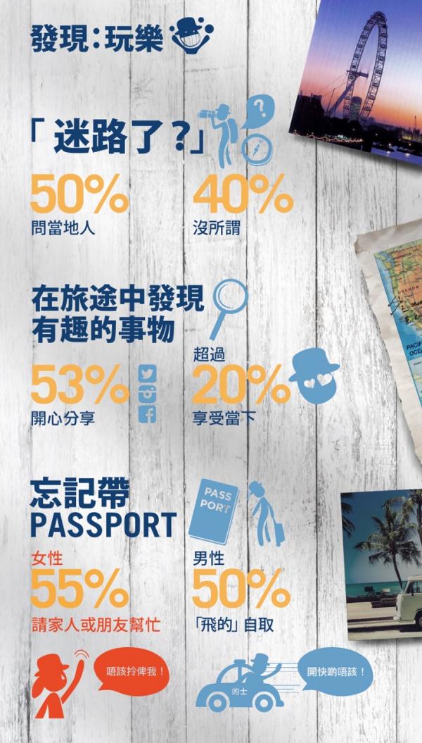 超市買「來佬貨」扮手信 香港人鬼馬旅遊習慣大公開