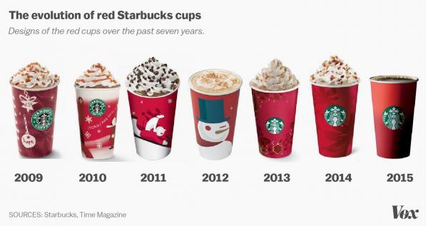 今年Starbucks聖誕新杯被鬧爆 原來是這個原因