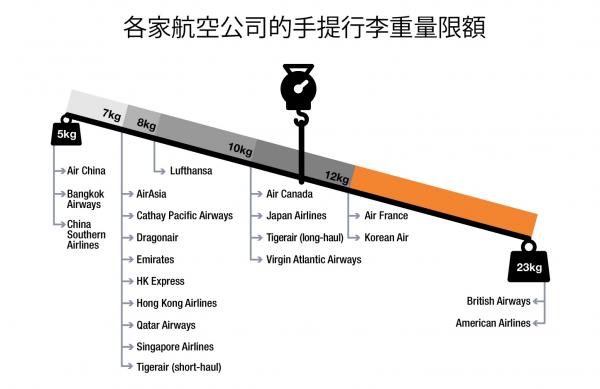 HKExpress手提行李超重每KG/3 21間港人常搭航空手提行李限制