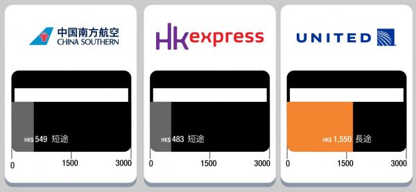 HKExpress手提行李超重每KG/3 21間港人常搭航空手提行李限制