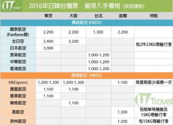 2016年日韓台機票最值得入手價格 教你瞄準機票減價時刻