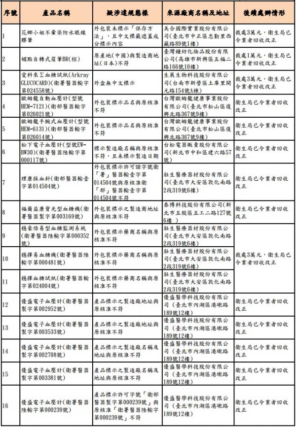 台灣最新！28款藥妝涉違規 Check下自己有冇用緊